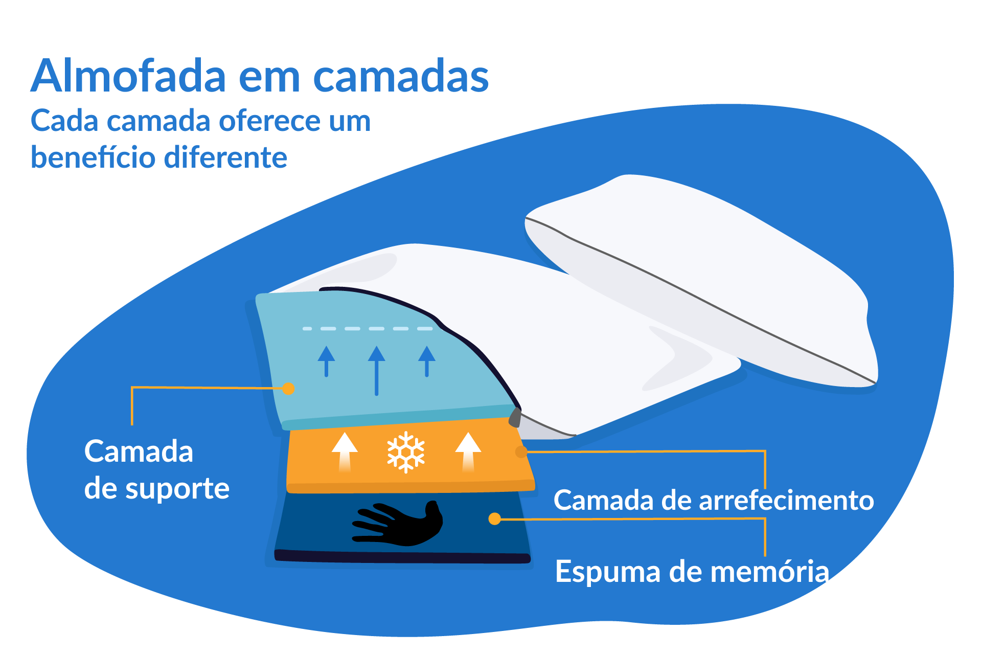 Pode personalizar a altura da sua almofada ao remover camadas.